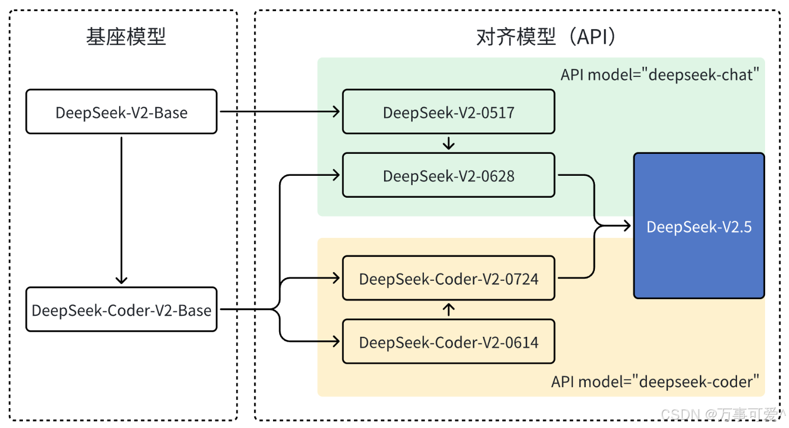 DeepSeek V2.5 更新